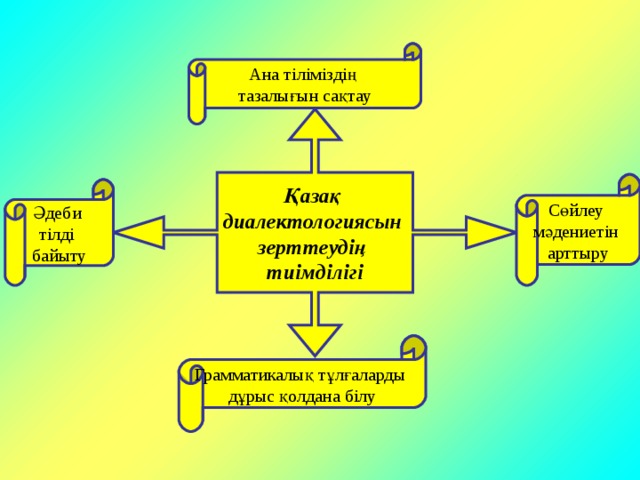 Ана тіліміздің тазалығын сақтау Қазақ диалектологиясын зерттеудің тиімділігі Сөйлеу мәдениетін арттыру Әдеби тілді байыту Грамматикалық тұлғаларды дұрыс қолдана білу 