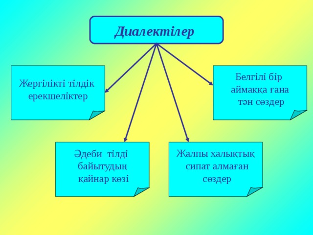 Диалектілер Жергілікті тілдік ерекшеліктер Белгілі бір аймаққа ғана  тән сөздер Әдеби тілді байытудың  қайнар көзі Жалпы халықтық  сипат алмаған  сөздер 