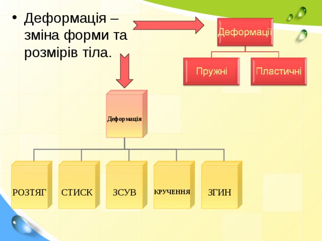 Деформація – зміна форми та розмірів тіла.