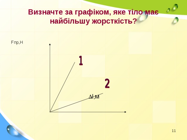 Визначте за графіком, яке тіло має найбільшу жорсткість? F пр,Н   l ,м