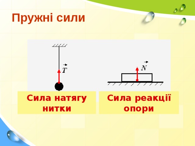 Пружні сили Сила натягу нитки Сила реакції опори