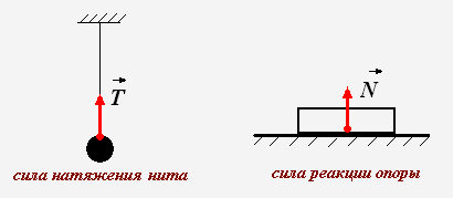 Реакция опоры рисунок. Сила реакции опоры рисунок. Графическое изображение силы. Сила реакции опоры Графическое изображение. Графическое изображение силы тяжести.