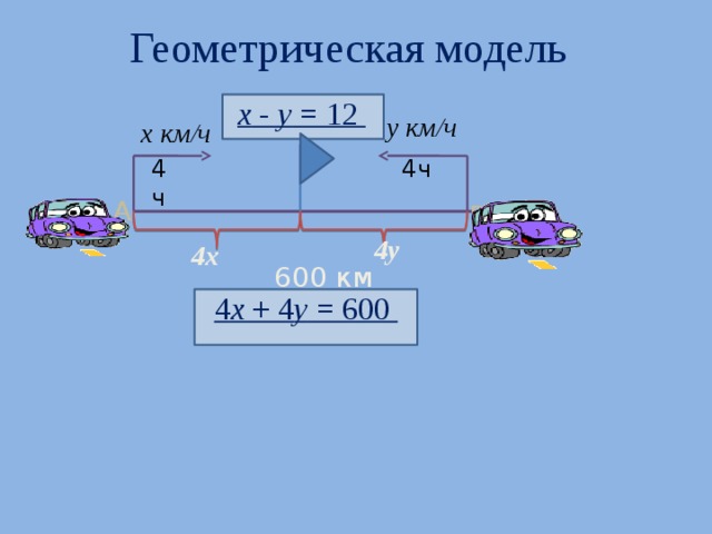 Геометрическая модель  х - у = 12  у км/ч  х км/ч 4 ч 4ч A B 4у 4х 600 км 4 х + 4 y = 600