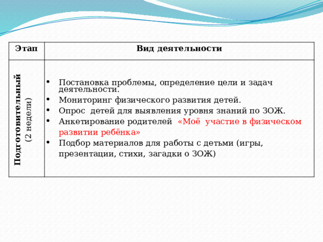 Этап Вид деятельности Подготовительный (2 недели) Постановка проблемы, определение цели и задач деятельности. Мониторинг физического развития детей. Опрос детей для выявления уровня знаний по ЗОЖ. Анкетирование родителей «Моё участие в физическом развитии ребёнка» Подбор материалов для работы с детьми (игры, презентации, стихи, загадки о ЗОЖ) 
