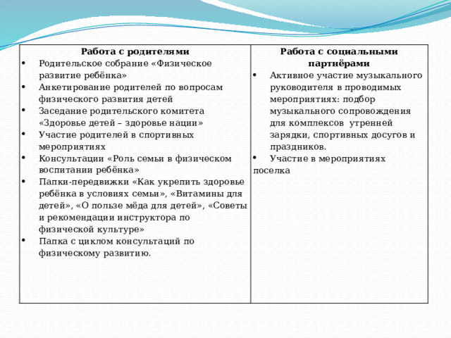 Работа с родителями Родительское собрание «Физическое развитие ребёнка» Анкетирование родителей по вопросам физического развития детей Заседание родительского комитета «Здоровье детей – здоровье нации» Участие родителей в спортивных мероприятиях Консультации «Роль семьи в физическом воспитании ребёнка» Папки-передвижки «Как укрепить здоровье ребёнка в условиях семьи», «Витамины для детей», «О пользе мёда для детей», «Советы и рекомендации инструктора по физической культуре» Папка с циклом консультаций по физическому развитию. Работа с социальными партнёрами   Активное участие музыкального руководителя в проводимых мероприятиях: подбор музыкального сопровождения для комплексов утренней зарядки, спортивных досугов и праздников. Участие в мероприятиях   поселка 