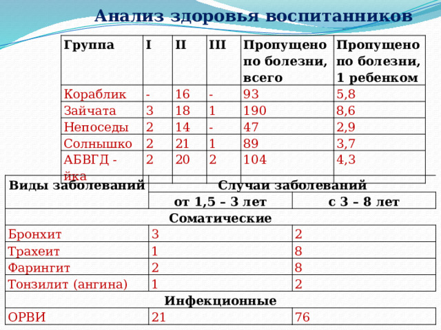 Анализ здоровья воспитанников   Группа I Кораблик Зайчата - II III Непоседы 16 3 Пропущено по болезни, всего - 18 2 Солнышко 14 1 93 Пропущено по болезни, 1 ребенком 2 АБВГД - йка 190 5,8 - 21 2 8,6 47 20 1 2,9 2 89 3,7 104 4,3 Виды заболеваний Случаи заболеваний от 1,5 – 3 лет Соматические с 3 – 8 лет Бронхит Трахеит 3 Фарингит 1 2 8 2 Тонзилит (ангина) 8 Инфекционные 1 ОРВИ 2 21 76 