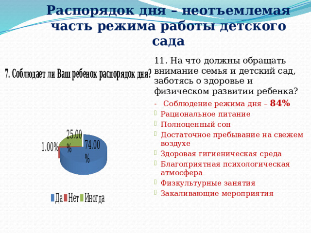 Распорядок дня – неотъемлемая часть режима работы детского сада 11. На что должны обращать внимание семья и детский сад, заботясь о здоровье и физическом развитии ребенка? - Соблюдение режима дня – 84% Рациональное питание Полноценный сон Достаточное пребывание на свежем воздухе Здоровая гигиеническая среда Благоприятная психологическая атмосфера Физкультурные занятия Закаливающие мероприятия 