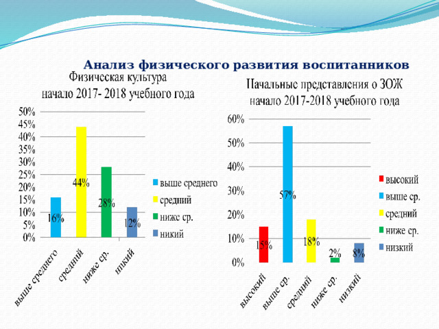    Анализ физического развития воспитанников 