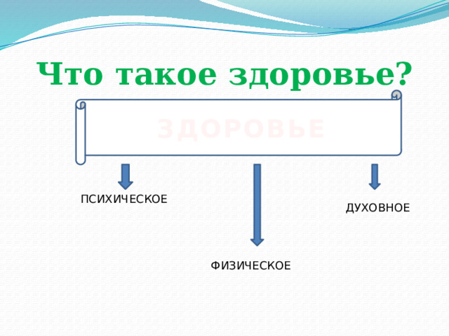Что такое здоровье?  ЗДОРОВЬЕ  ПСИХИЧЕСКОЕ ДУХОВНОЕ ФИЗИЧЕСКОЕ 