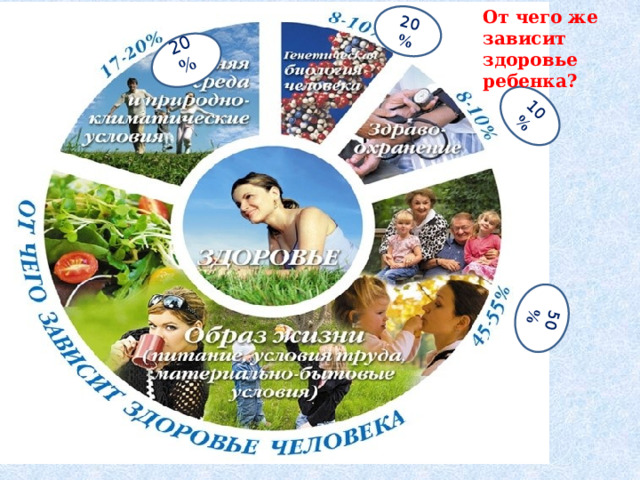 20 % D20 20 % 10 % 50 % От чего же зависит здоровье ребенка? 
