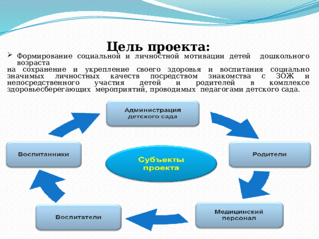 Цель проекта: Формирование социальной и личностной мотивации детей дошкольного возраста на сохранение и укрепление своего здоровья и воспитания социально значимых личностных качеств посредством знакомства с ЗОЖ и непосредственного участия детей и родителей в комплексе здоровьесберегающих мероприятий, проводимых педагогами детского сада.   