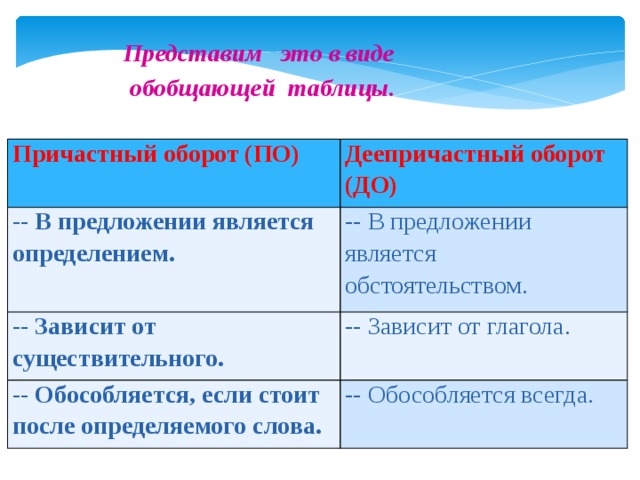 Выделите деепричастия и причастные обороты