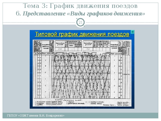 Тема 3: График движения поездов  6 .  Представление «Виды графиков движения»  ГБПОУ «ОЗЖТ имени В.И. Бондаренко»  