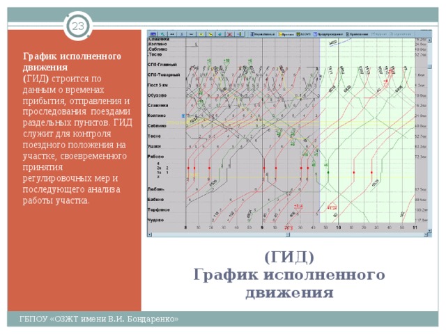  График исполненного движения ( ГИД )  строится по данным о временах прибытия, отправления и проследования  поездами раздельных пунктов. ГИД служит для контроля поездного положения на участке, своевременного принятия регулировочных мер и последующего анализа работы участка. (ГИД)  График исполненного движения ГБПОУ «ОЗЖТ имени В.И. Бондаренко» 