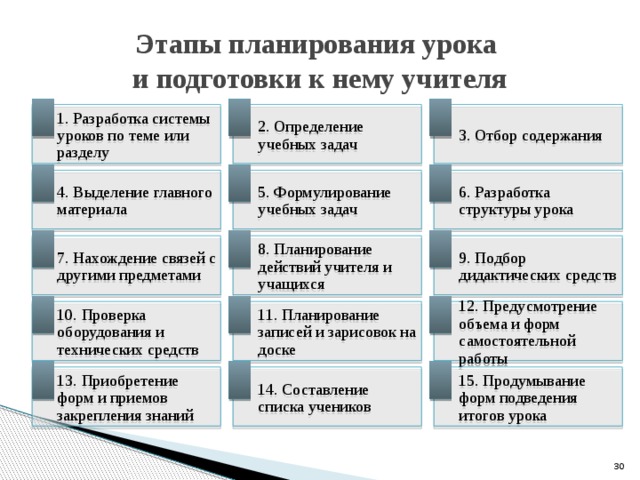 Планирование урока модели этапы виды планов анализ урока