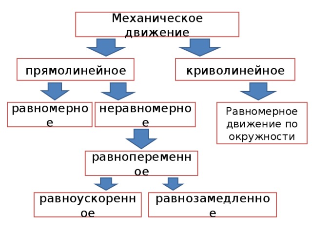 Не равномерно или неравномерно