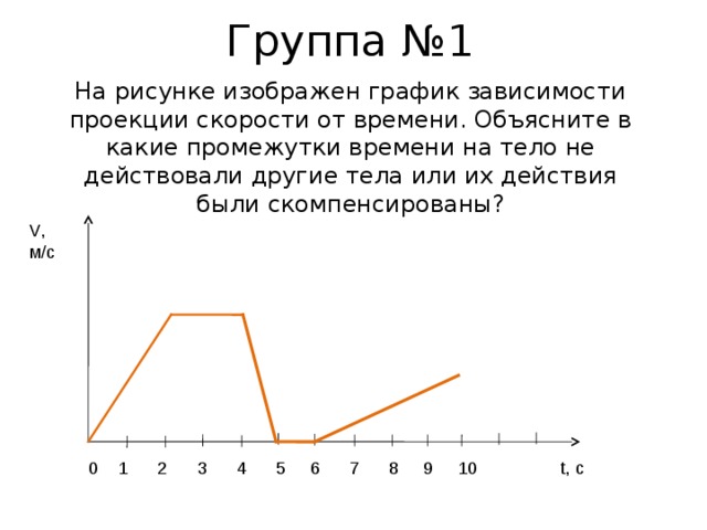 Ток в катушке меняется согласно графику на рисунке в какие промежутки времени около торца катушки