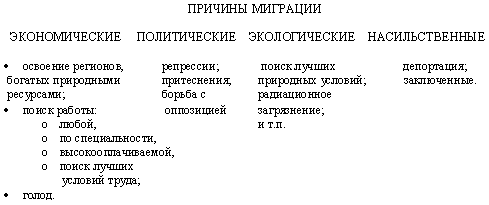 Составление схемы причин миграций населения россии в прошлом и настоящем