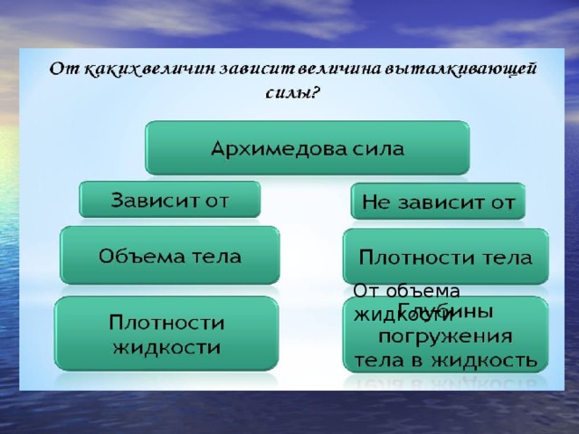 От чего зависит величина. От каких величин зависит Выталкивающая сила. От чего зависит величина выталкивающей силы. От чего зависит Выталкивающая сила. От каких величин зависит Архимедова сила.