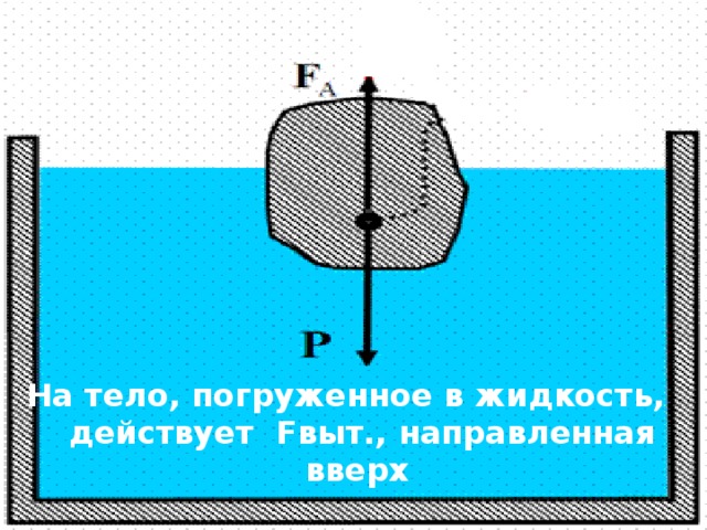 Силы действующие на каплю. Силы действующие на тело в жидкости. Тело погруженное в жидкость. Сила действующая на погруженное в жидкость тело.