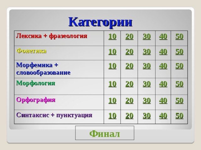    Категории Лексика + фразеология 10 Фонетика 10 20 Морфемика + словообразование 10 Морфология 30 20 40 20 30 10 Орфография 20 40 50 30 Синтаксис + пунктуация 10 30 40 50 20 10 40 50 30 20 50 40 30 50 40 50 Финал 