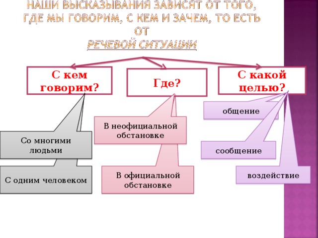 С кем говорим? С какой целью? Где? общение В неофициальной обстановке Со многими людьми сообщение С одним человеком В официальной обстановке воздействие 