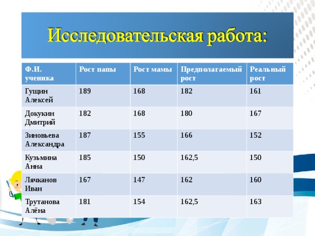 Ф.И. ученика Рост папы Гущин Алексей 189 Рост мамы Докукин Дмитрий 182 Предполагаемый рост 168 Зиновьева Александра 187 182 168 Кузьмина Анна Реальный рост 180 185 Лячканов Иван 155 161 166 167 150 167 Трутанова Алёна 162,5 181 152 147 150 162 154 162,5 160 163