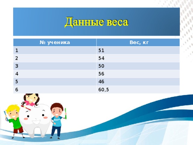 № ученика  Вес, кг 1 51 2 54 3 50 4 56 5 46 6 60,5