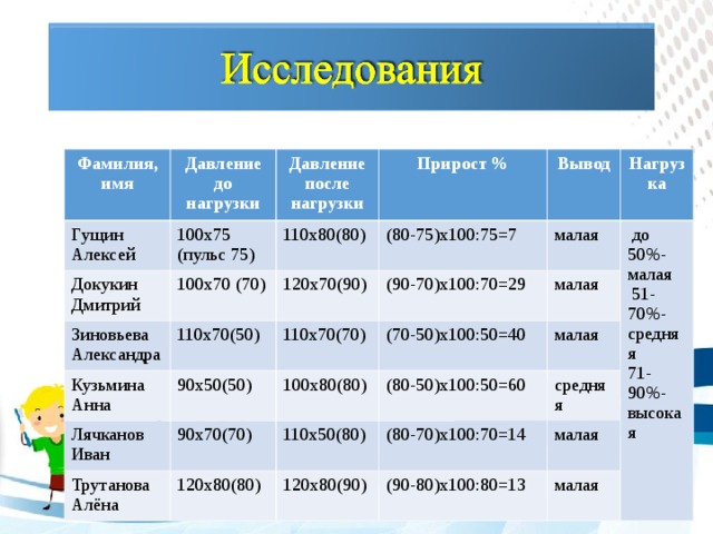 Фамилия, имя Давление до нагрузки Гущин Алексей 100х75 (пульс 75) Докукин Дмитрий Давление после нагрузки Прирост % Зиновьева Александра 110х80(80) 100х70 (70) 110х70(50) (80-75)х100:75=7 120х70(90) Вывод Кузьмина Анна Лячканов Иван (90-70)х100:70=29 Нагрузка 110х70(70) 90х50(50) малая  до 50%- малая  51-70%- средняя 71-90%- высокая (70-50)х100:50=40 90х70(70) Трутанова Алёна 100х80(80) малая (80-50)х100:50=60 малая 110х50(80) 120х80(80) (80-70)х100:70=14 средняя 120х80(90) малая (90-80)х100:80=13 малая