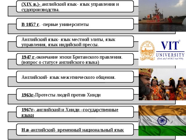 (XIX в.)- английский язык- язык управления и судопроизводства. В 1857 г . -первые университеты Английский язык- язык местной элиты, язык управления, язык индийской прессы. 1947 г - окончание эпохи Британского правления. (вопрос о статусе английского языка) Английский- язык межэтнического общения. 1963г- Протесты людей против Хинди 1967г- английский и Хинди –государственные языки Н.в -английский- временный национальный язык 