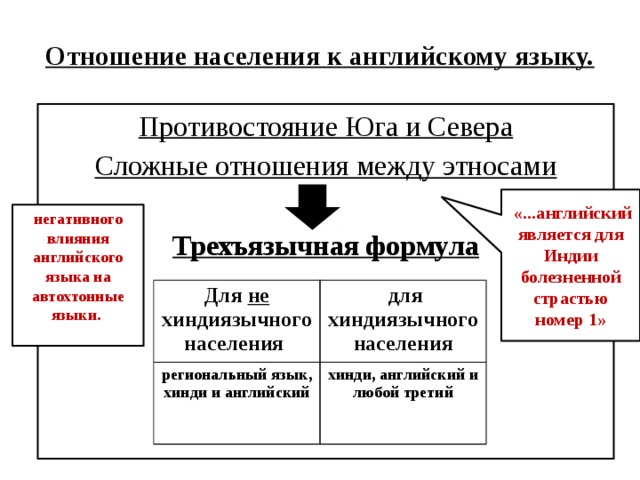 Отношение населения к английскому языку. Противостояние Юга и Севера Сложные отношения между этносами Трехъязычная формула  «...английский является для Индии болезненной страстью номер 1» негативного влияния английского языка на автохтонные языки.   Для не хиндиязычного населения региональный язык, хинди и английский  для хиндиязычного хинди, английский и любой третий населения 