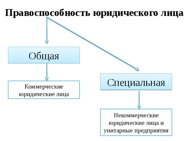 Ликвидации юридического лица схема