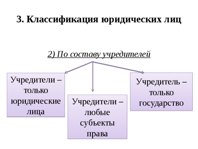 Презентация классификация юридических лиц