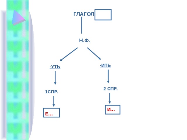 1 спр 2 спр глаголов окончания