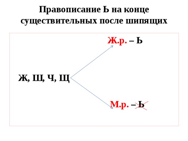 Чертежом в окончаниях имен существительных после шипящих. Правописание ь на конце существительных после шипящих. Правописание ь на конце имён существительных после шипящих 5 класс. Ь на конце существительных после шипящих 5 класс. Ь знак на конце существительных после шипящих упражнения.