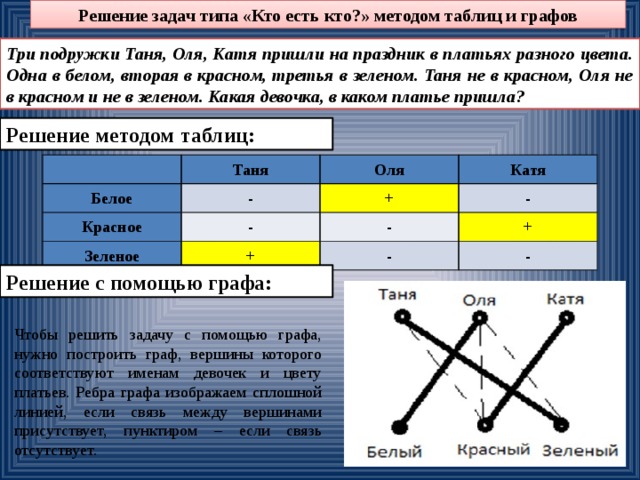 Таблица 3 графы. Задачи типа кто есть кто. Логические задачи на графы. Решить задачу с помощью графа. Задачи кто есть кто табличный способ.