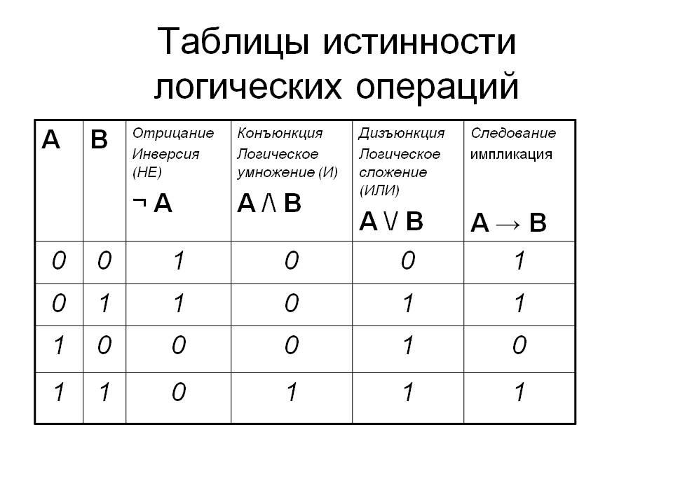 Логическую таблицу составления проекта