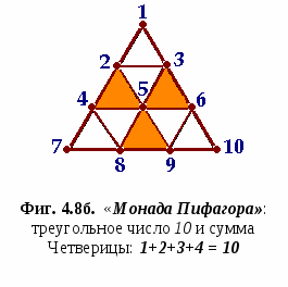 Тетрактис пифагора оригинальное изображение