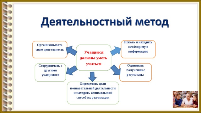 Искать и находить необходимую информацию   Организовывать свою деятельность   Учащиеся должны уметь учиться Оценивать полученные результаты   Сотрудничать с другими учащимися   Определить цели познавательной деятельности и находить оптимальный способ их реализации   
