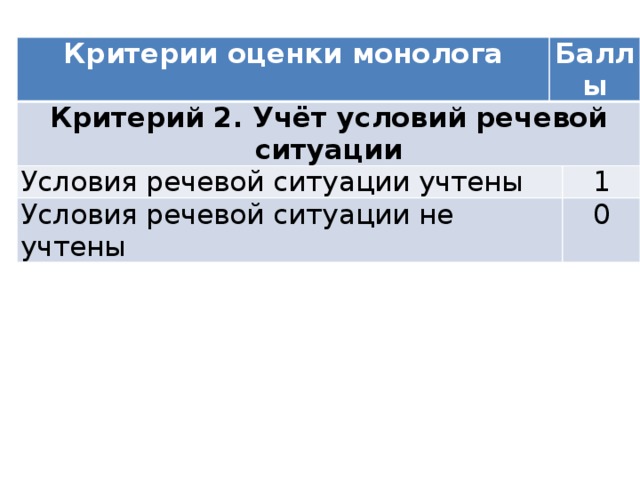 Критерии оценки монолога Баллы Критерий 2. Учёт условий речевой ситуации Условия речевой ситуации учтены Условия речевой ситуации не учтены 1 0 Оценка выполнения  задания 3 