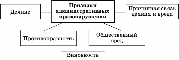 Составьте схему виды административных правонарушений