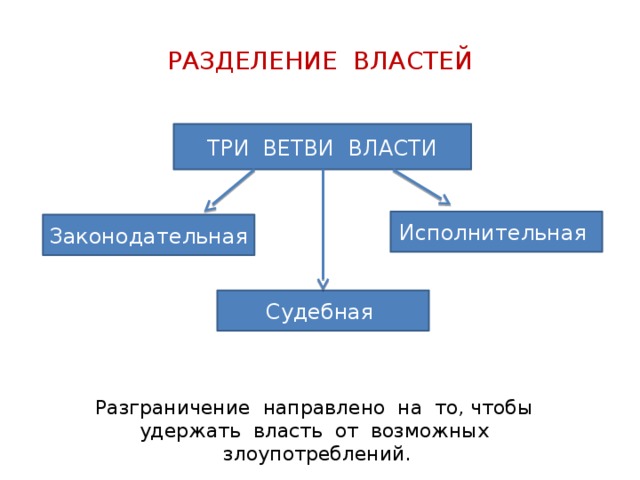 Схема разделение властей по обществознанию 9 класс