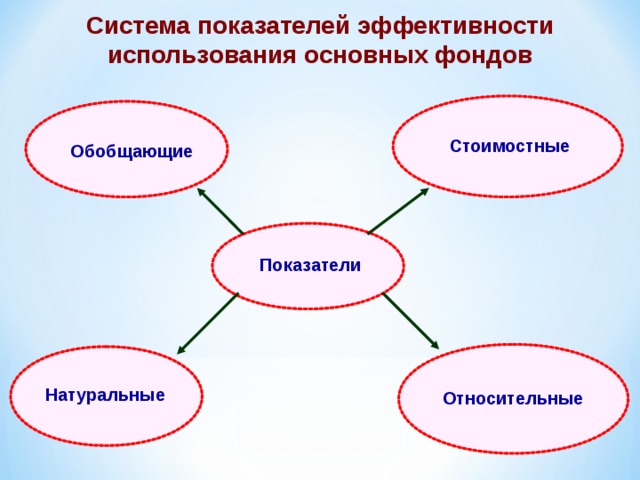 Система показателей эффективности использования основных фондов Стоимостные Обобщающие Показатели Натуральные Относительные 