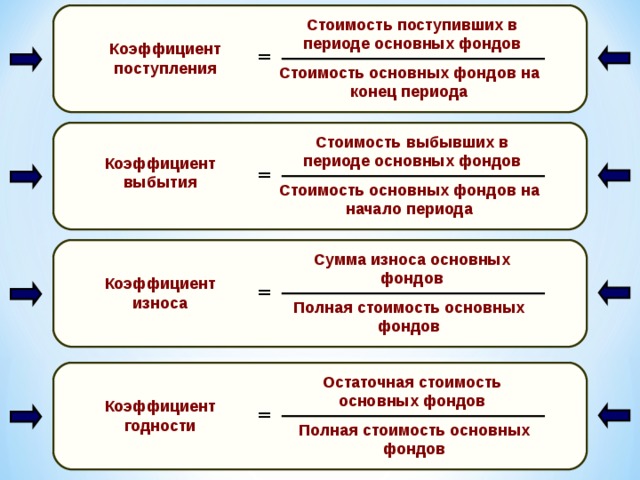 Стоимость поступивших в периоде основных фондов Коэффициент поступления = Стоимость основных фондов на конец периода Стоимость выбывших в периоде основных фондов Коэффициент выбытия = Стоимость основных фондов на начало периода Сумма износа основных фондов Коэффициент износа = Полная стоимость основных фондов Остаточная стоимость основных фондов Коэффициент годности = Полная стоимость основных фондов 