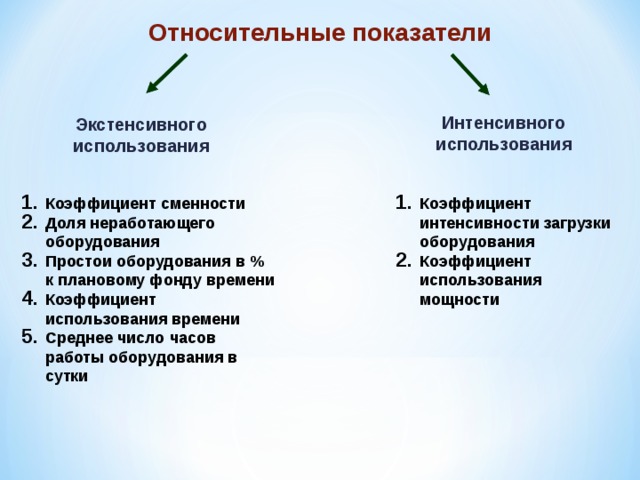 Относительные показатели Интенсивного использования Экстенсивного использования Коэффициент сменности Доля неработающего оборудования Простои оборудования в % к плановому фонду времени Коэффициент использования времени Среднее число часов работы оборудования в сутки Коэффициент интенсивности загрузки оборудования Коэффициент использования мощности 