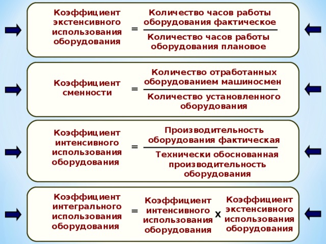 Количество часов работы оборудования фактическое Коэффициент экстенсивного использования оборудования = Количество часов работы оборудования плановое Количество отработанных оборудованием машиносмен Коэффициент сменности = Количество установленного оборудования Производительность оборудования фактическая Коэффициент интенсивного использования оборудования = Технически обоснованная производительность оборудования Коэффициент интегрального использования оборудования Коэффициент экстенсивного использования оборудования Коэффициент интенсивного использования оборудования = Х 