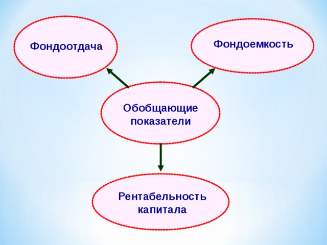 Фондоемкость Фондоотдача Обобщающие показатели Рентабельность капитала 