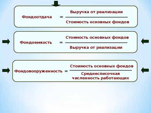 Выручка от реализации = Фондоотдача Стоимость основных фондов Стоимость основных фондов = Фондоемкость Выручка от реализации Стоимость основных фондов = Фондовооруженность Среднесписочная численность работающих 