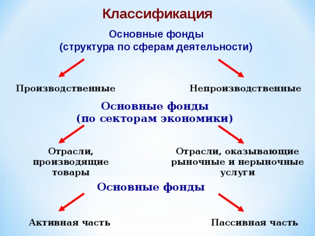 Классификация Основные фонды (структура по сферам деятельности) Производственные Непроизводственные Основные фонды (по секторам экономики) Отрасли, производящие товары Отрасли, оказывающие рыночные и нерыночные услуги Основные фонды Активная часть Пассивная часть 