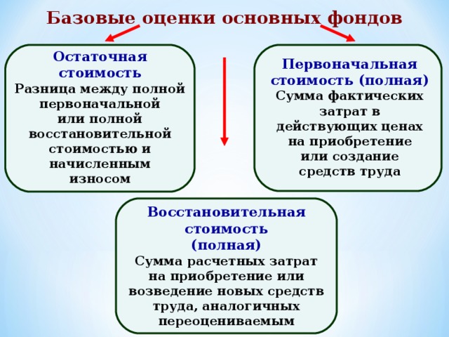 Базовые оценки основных фондов Остаточная стоимость Разница между полной первоначальной или полной восстановительной стоимостью и начисленным износом Первоначальная стоимость (полная) Сумма фактических затрат в действующих ценах на приобретение или создание средств труда Восстановительная стоимость (полная) Сумма расчетных затрат на приобретение или возведение новых средств труда, аналогичных переоцениваемым 